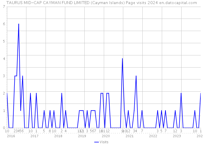 TAURUS MID-CAP CAYMAN FUND LIMITED (Cayman Islands) Page visits 2024 