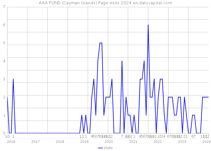AAA FUND (Cayman Islands) Page visits 2024 