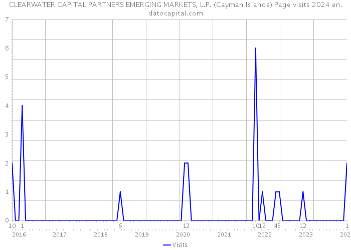 CLEARWATER CAPITAL PARTNERS EMERGING MARKETS, L.P. (Cayman Islands) Page visits 2024 
