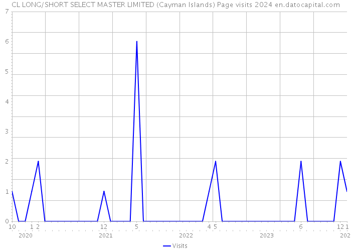 CL LONG/SHORT SELECT MASTER LIMITED (Cayman Islands) Page visits 2024 