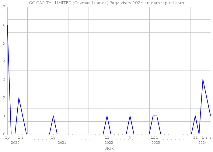 GC CAPITAL LIMITED (Cayman Islands) Page visits 2024 