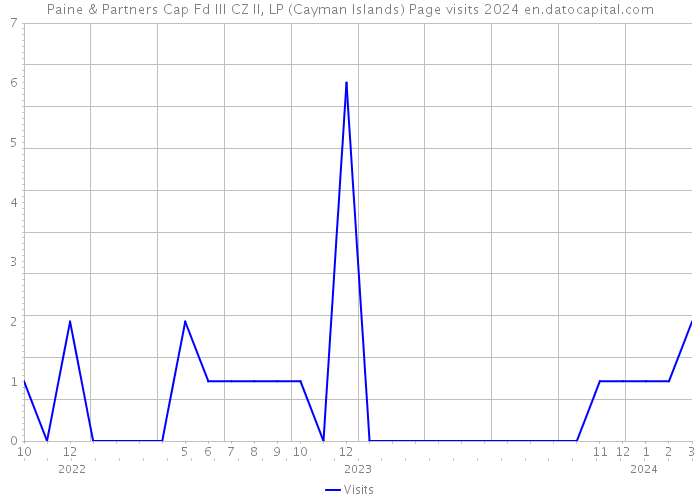 Paine & Partners Cap Fd III CZ II, LP (Cayman Islands) Page visits 2024 