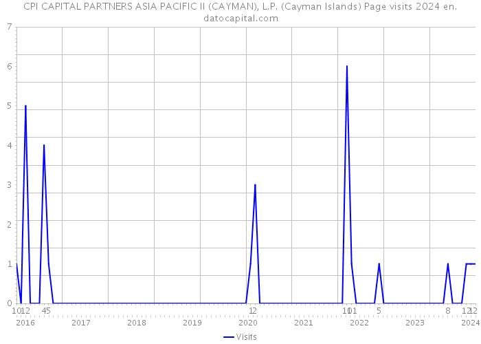 CPI CAPITAL PARTNERS ASIA PACIFIC II (CAYMAN), L.P. (Cayman Islands) Page visits 2024 
