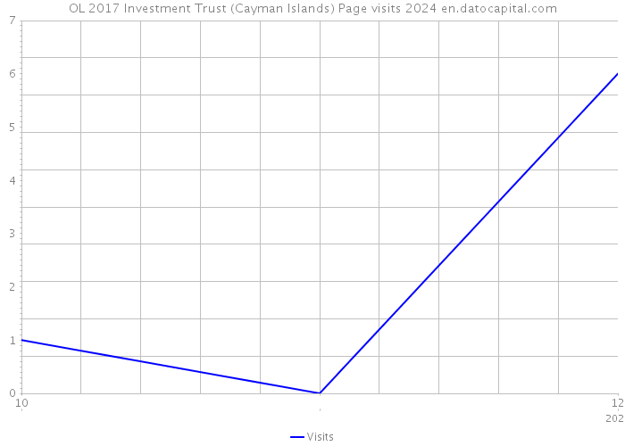 OL 2017 Investment Trust (Cayman Islands) Page visits 2024 