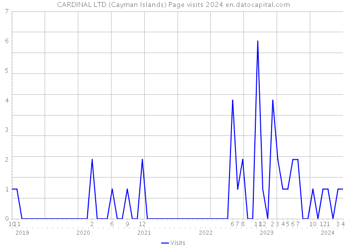 CARDINAL LTD (Cayman Islands) Page visits 2024 