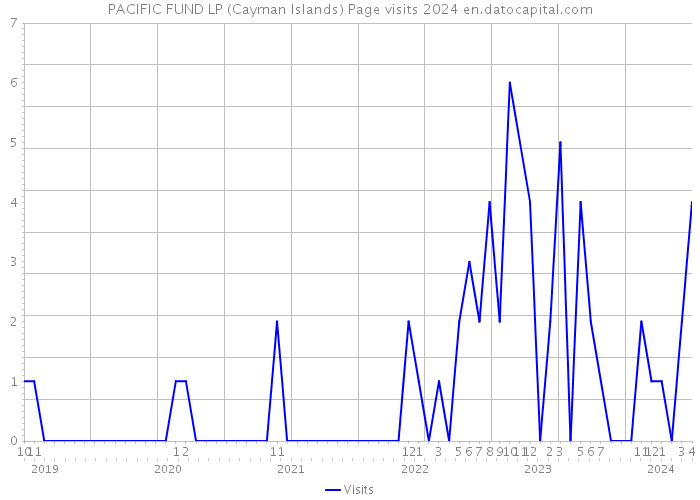 PACIFIC FUND LP (Cayman Islands) Page visits 2024 