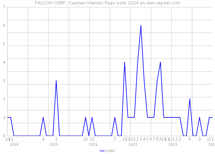 FALCON CORP. (Cayman Islands) Page visits 2024 