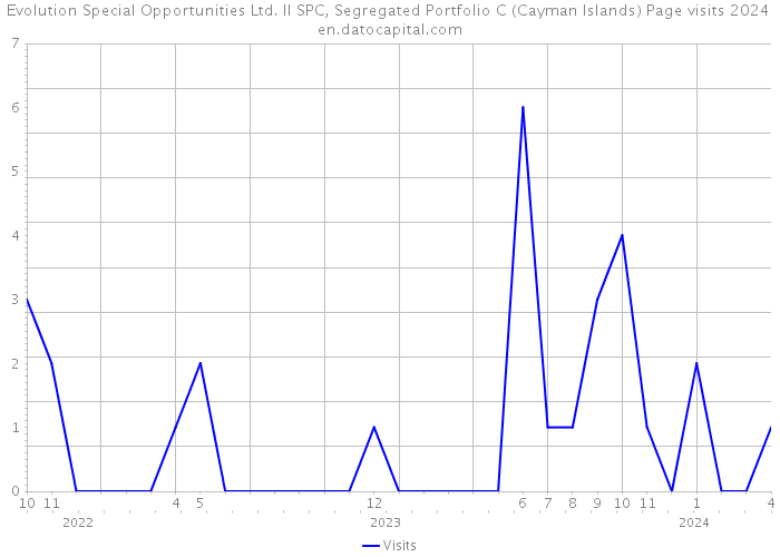 Evolution Special Opportunities Ltd. II SPC, Segregated Portfolio C (Cayman Islands) Page visits 2024 