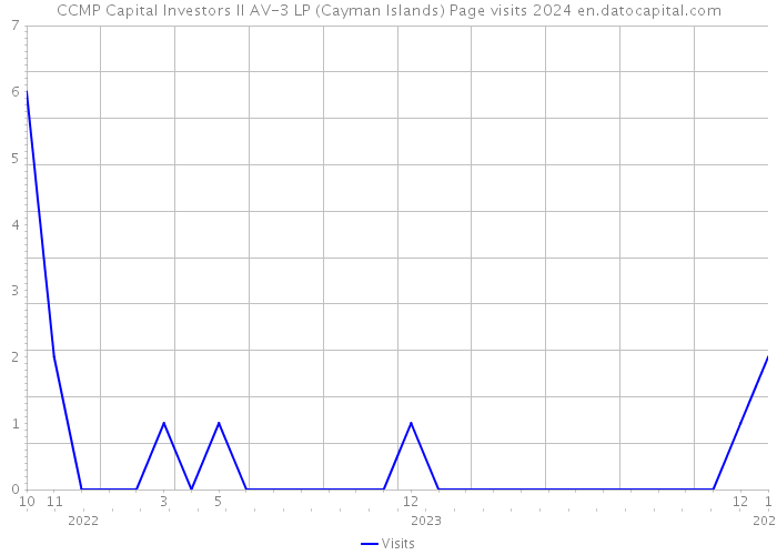 CCMP Capital Investors II AV-3 LP (Cayman Islands) Page visits 2024 