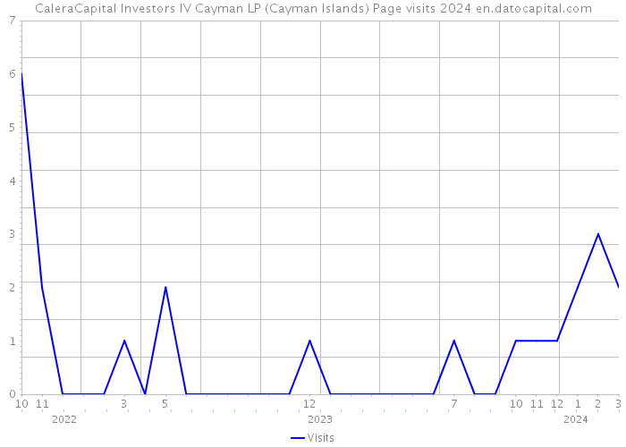 CaleraCapital Investors IV Cayman LP (Cayman Islands) Page visits 2024 
