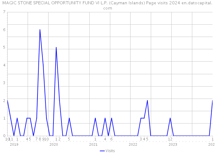 MAGIC STONE SPECIAL OPPORTUNITY FUND VI L.P. (Cayman Islands) Page visits 2024 
