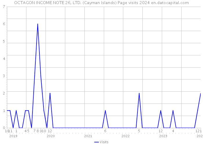 OCTAGON INCOME NOTE 26, LTD. (Cayman Islands) Page visits 2024 