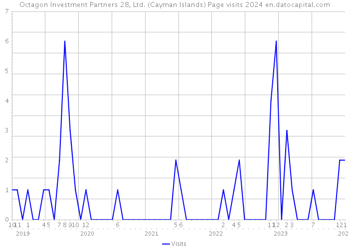 Octagon Investment Partners 28, Ltd. (Cayman Islands) Page visits 2024 