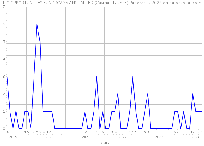 LIC OPPORTUNITIES FUND (CAYMAN) LIMITED (Cayman Islands) Page visits 2024 