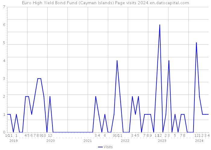 Euro High Yield Bond Fund (Cayman Islands) Page visits 2024 