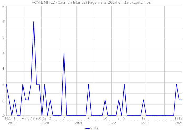 VCM LIMITED (Cayman Islands) Page visits 2024 