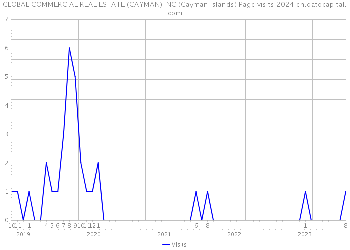 GLOBAL COMMERCIAL REAL ESTATE (CAYMAN) INC (Cayman Islands) Page visits 2024 