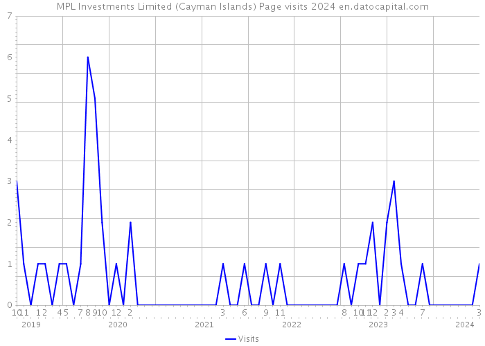 MPL Investments Limited (Cayman Islands) Page visits 2024 