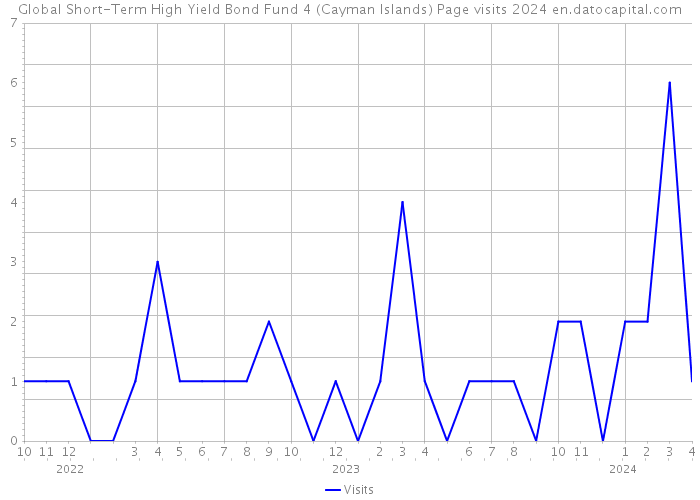 Global Short-Term High Yield Bond Fund 4 (Cayman Islands) Page visits 2024 