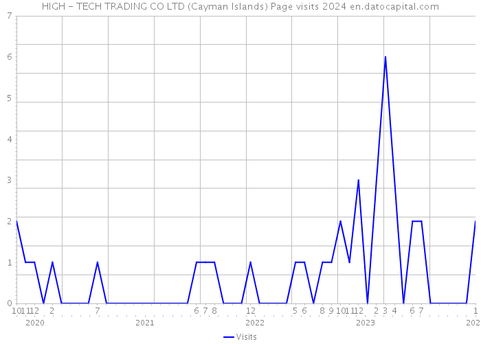 HIGH - TECH TRADING CO LTD (Cayman Islands) Page visits 2024 