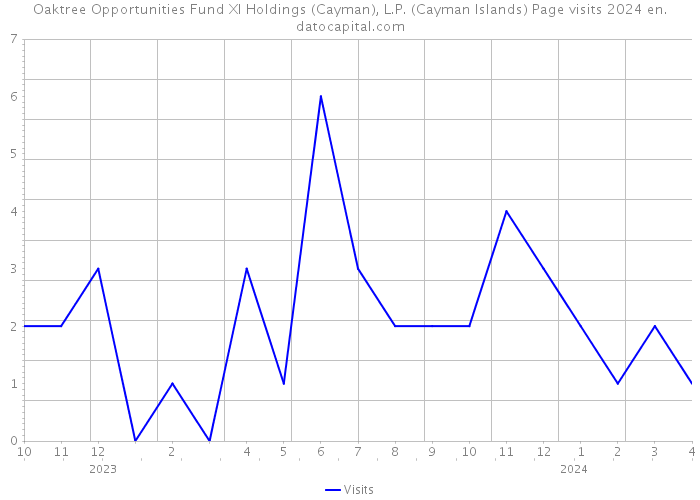 Oaktree Opportunities Fund XI Holdings (Cayman), L.P. (Cayman Islands) Page visits 2024 