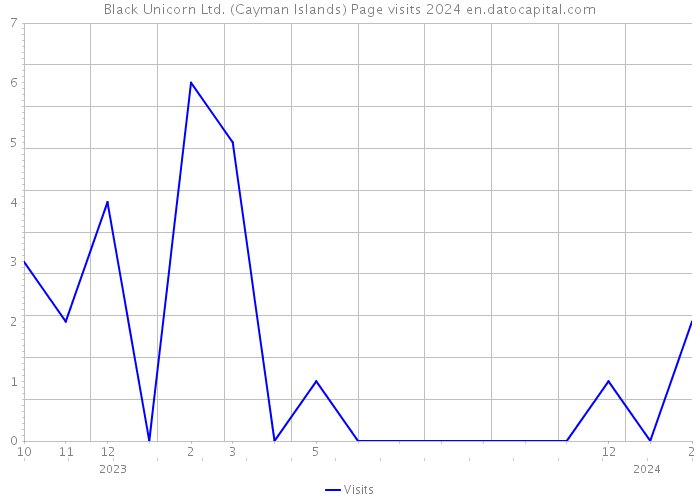 Black Unicorn Ltd. (Cayman Islands) Page visits 2024 