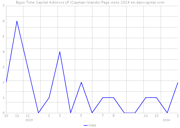 Byjus Time Capital Advisors LP (Cayman Islands) Page visits 2024 