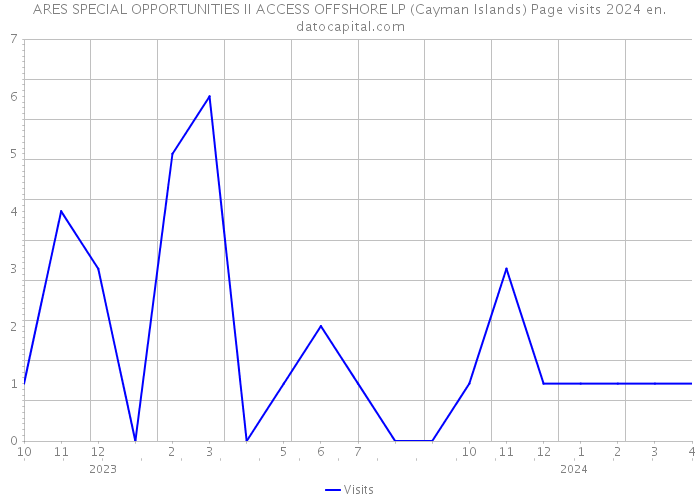 ARES SPECIAL OPPORTUNITIES II ACCESS OFFSHORE LP (Cayman Islands) Page visits 2024 