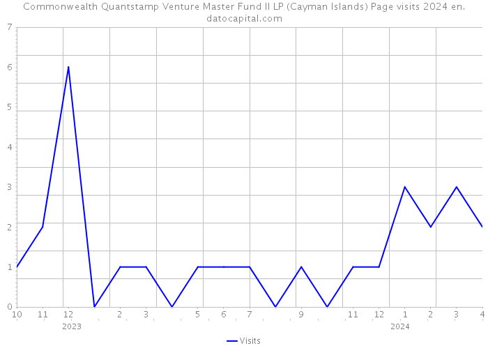 Commonwealth Quantstamp Venture Master Fund II LP (Cayman Islands) Page visits 2024 