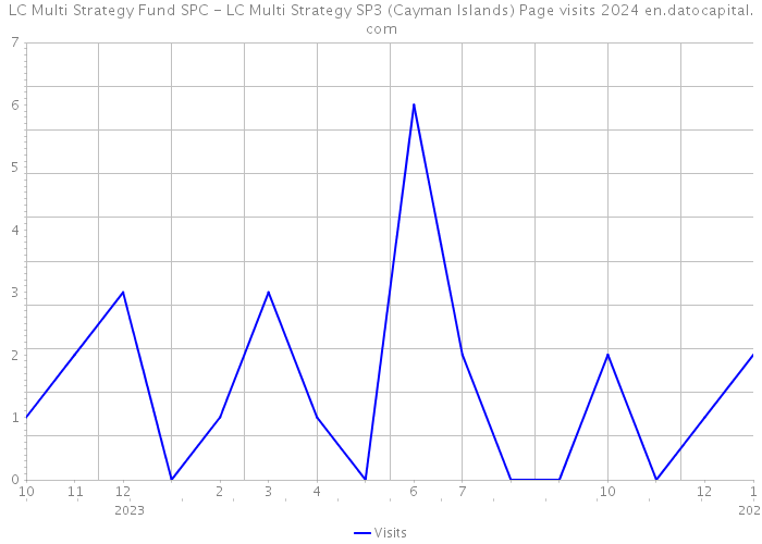 LC Multi Strategy Fund SPC - LC Multi Strategy SP3 (Cayman Islands) Page visits 2024 