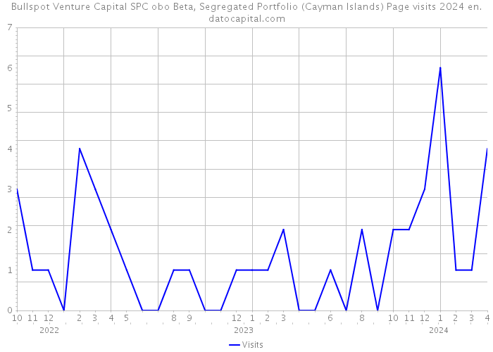 Bullspot Venture Capital SPC obo Beta, Segregated Portfolio (Cayman Islands) Page visits 2024 