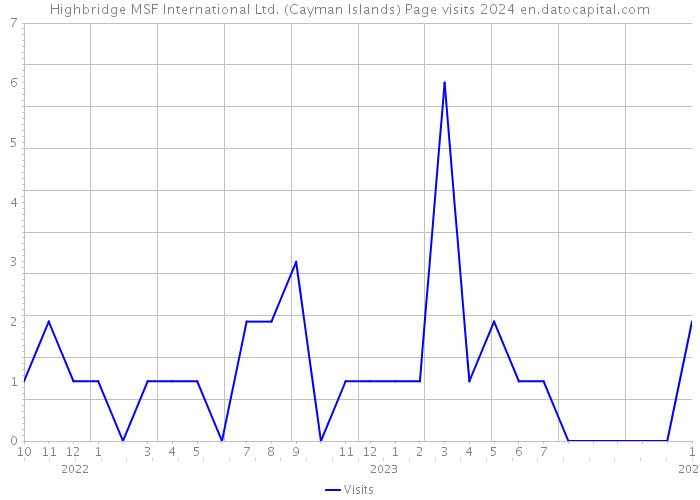 Highbridge MSF International Ltd. (Cayman Islands) Page visits 2024 