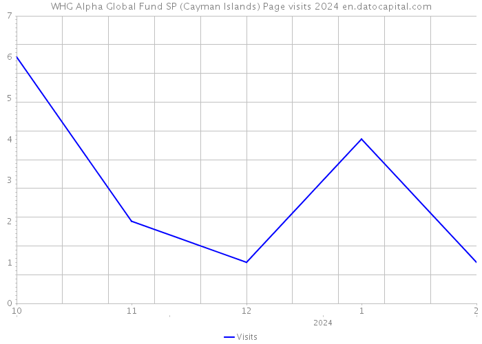 WHG Alpha Global Fund SP (Cayman Islands) Page visits 2024 