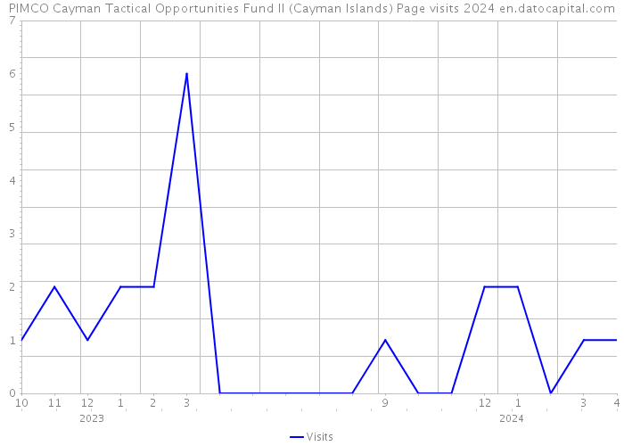 PIMCO Cayman Tactical Opportunities Fund II (Cayman Islands) Page visits 2024 