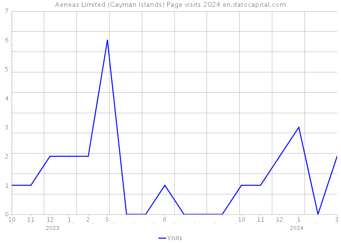 Aeneas Limited (Cayman Islands) Page visits 2024 