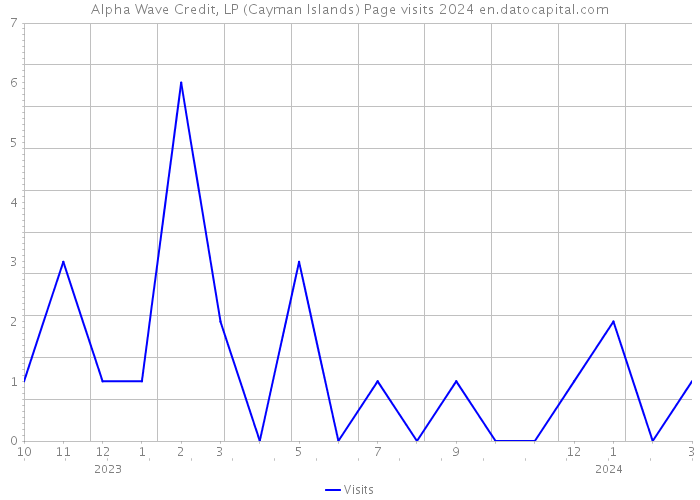Alpha Wave Credit, LP (Cayman Islands) Page visits 2024 