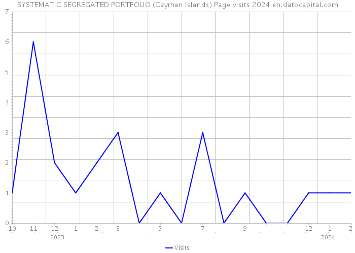 SYSTEMATIC SEGREGATED PORTFOLIO (Cayman Islands) Page visits 2024 