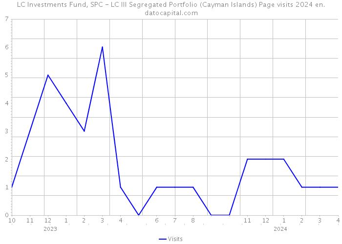 LC Investments Fund, SPC - LC III Segregated Portfolio (Cayman Islands) Page visits 2024 