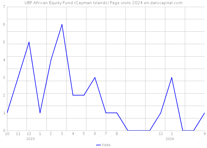 UBP African Equity Fund (Cayman Islands) Page visits 2024 