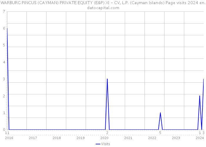 WARBURG PINCUS (CAYMAN) PRIVATE EQUITY (E&P) XI - CV, L.P. (Cayman Islands) Page visits 2024 