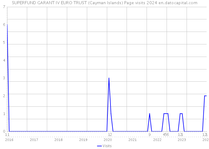 SUPERFUND GARANT IV EURO TRUST (Cayman Islands) Page visits 2024 