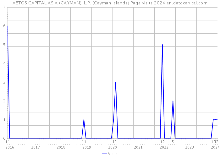 AETOS CAPITAL ASIA (CAYMAN), L.P. (Cayman Islands) Page visits 2024 