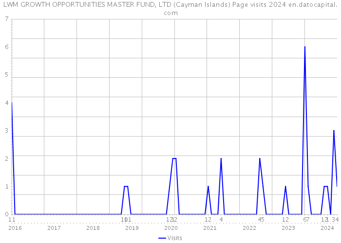 LWM GROWTH OPPORTUNITIES MASTER FUND, LTD (Cayman Islands) Page visits 2024 