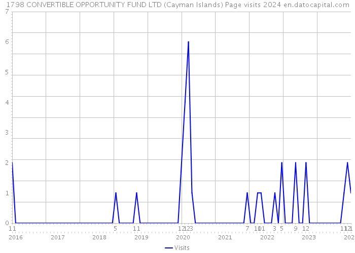 1798 CONVERTIBLE OPPORTUNITY FUND LTD (Cayman Islands) Page visits 2024 
