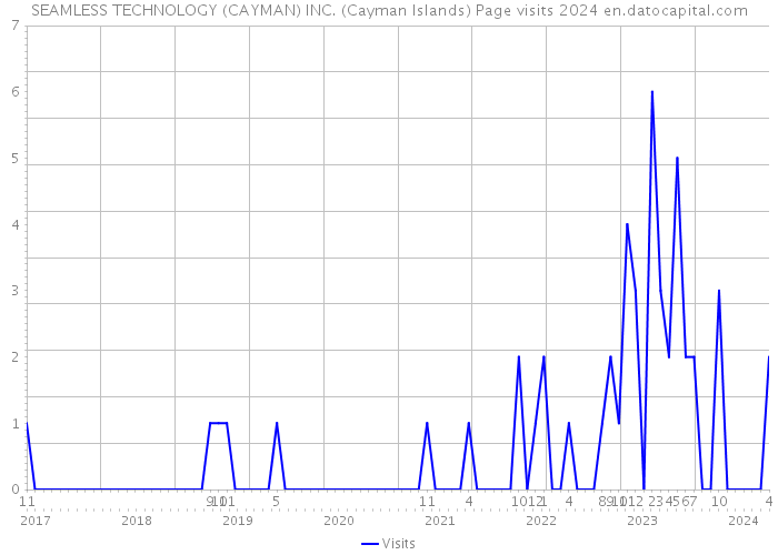 SEAMLESS TECHNOLOGY (CAYMAN) INC. (Cayman Islands) Page visits 2024 