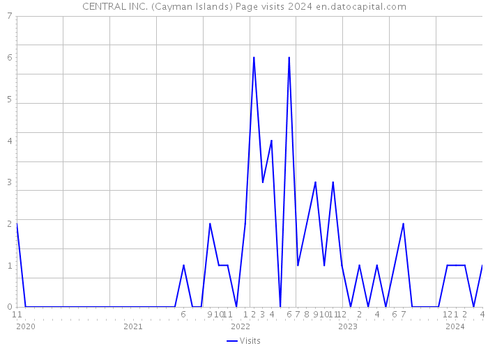 CENTRAL INC. (Cayman Islands) Page visits 2024 