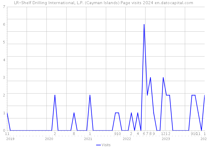 LR-Shelf Drilling International, L.P. (Cayman Islands) Page visits 2024 