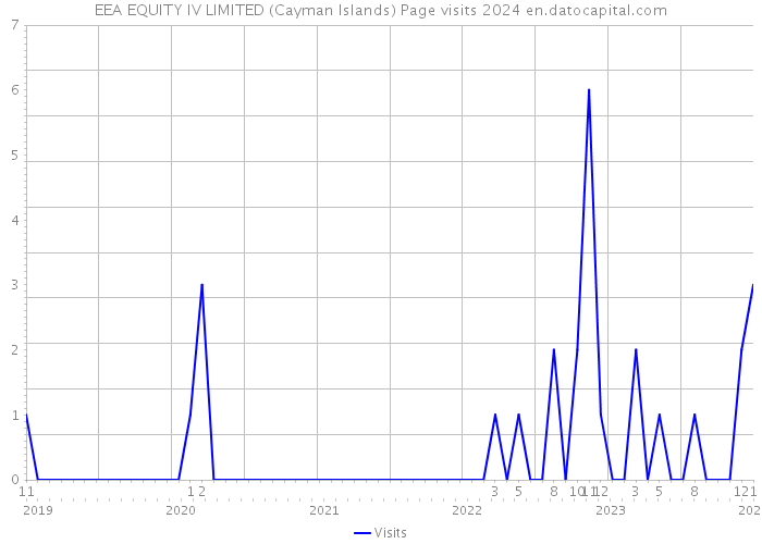 EEA EQUITY IV LIMITED (Cayman Islands) Page visits 2024 