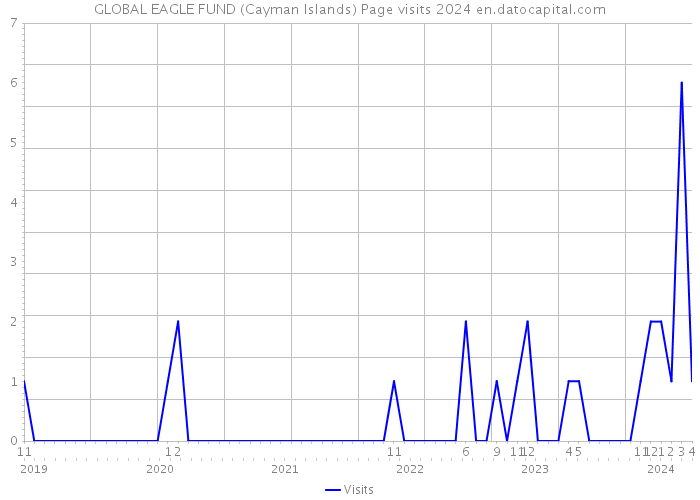 GLOBAL EAGLE FUND (Cayman Islands) Page visits 2024 