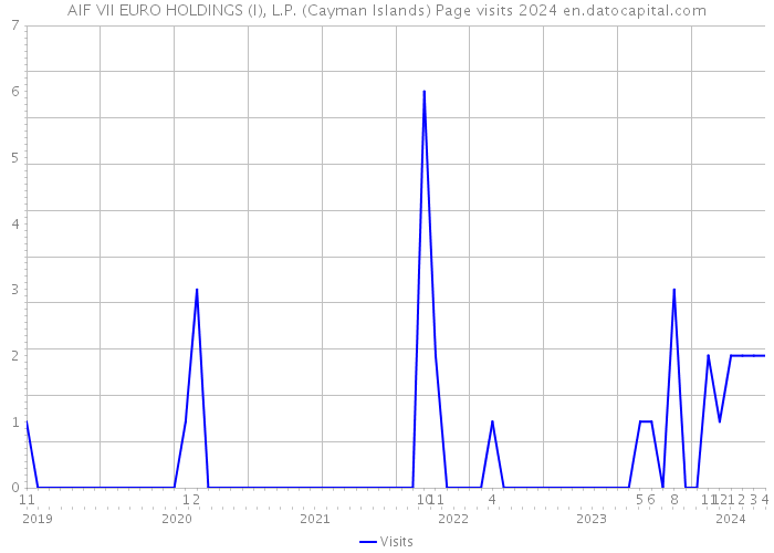 AIF VII EURO HOLDINGS (I), L.P. (Cayman Islands) Page visits 2024 